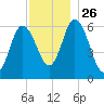 Squamscott River RR Bridge tide chart for Wednesday, November 26, 2025