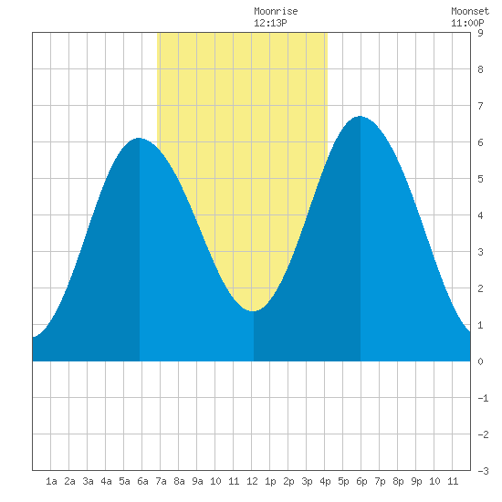 Squamscott River RR Bridge tide chart for Thursday, November 27, 2025