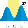 Squamscott River RR Bridge tide chart for Thursday, November 27, 2025