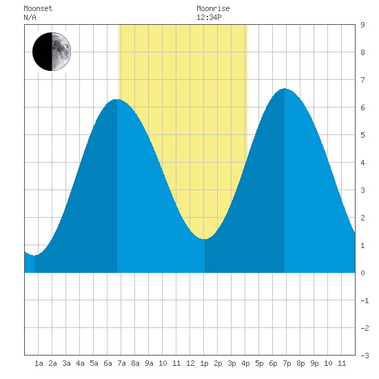 Squamscott River RR Bridge tide chart for Friday, November 28, 2025