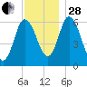 Squamscott River RR Bridge tide chart for Friday, November 28, 2025