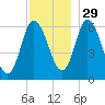Squamscott River RR Bridge tide chart for Saturday, November 29, 2025
