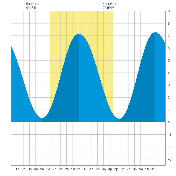 Squamscott River RR Bridge tide chart for Sunday, November 2, 2025