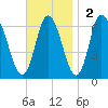 Squamscott River RR Bridge tide chart for Sunday, November 2, 2025