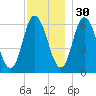 Squamscott River RR Bridge tide chart for Sunday, November 30, 2025