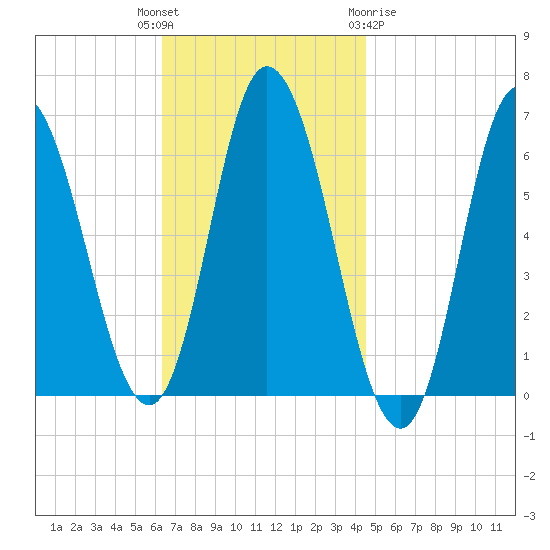 Squamscott River RR Bridge tide chart for Tuesday, November 4, 2025