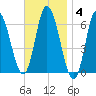 Squamscott River RR Bridge tide chart for Tuesday, November 4, 2025