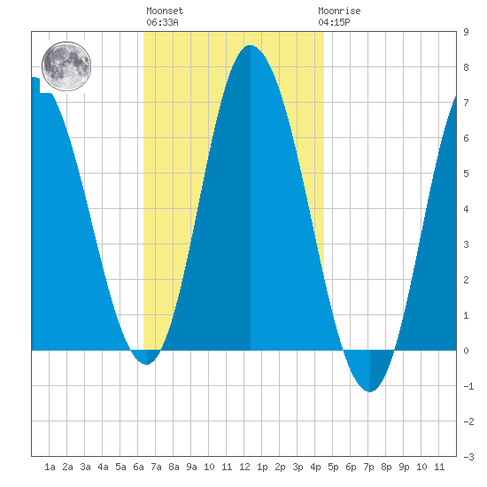 Squamscott River RR Bridge tide chart for Wednesday, November 5, 2025