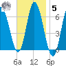 Squamscott River RR Bridge tide chart for Wednesday, November 5, 2025