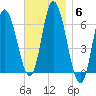 Squamscott River RR Bridge tide chart for Thursday, November 6, 2025