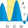 Squamscott River RR Bridge tide chart for Friday, November 7, 2025