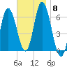 Squamscott River RR Bridge tide chart for Saturday, November 8, 2025