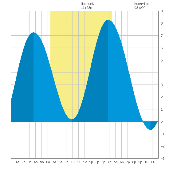 Squamscott River RR Bridge tide chart for Sunday, November 9, 2025