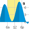 Squamscott River RR Bridge tide chart for Sunday, November 9, 2025
