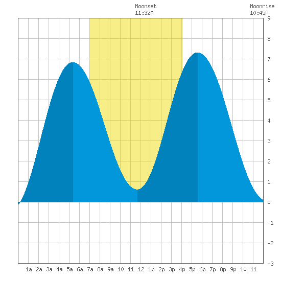 Squamscott River RR Bridge tide chart for Wednesday, December 10, 2025