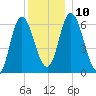 Squamscott River RR Bridge tide chart for Wednesday, December 10, 2025