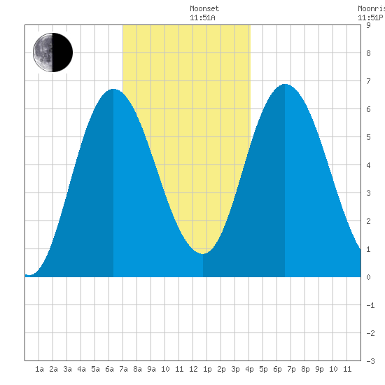 Squamscott River RR Bridge tide chart for Thursday, December 11, 2025