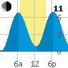 Squamscott River RR Bridge tide chart for Thursday, December 11, 2025