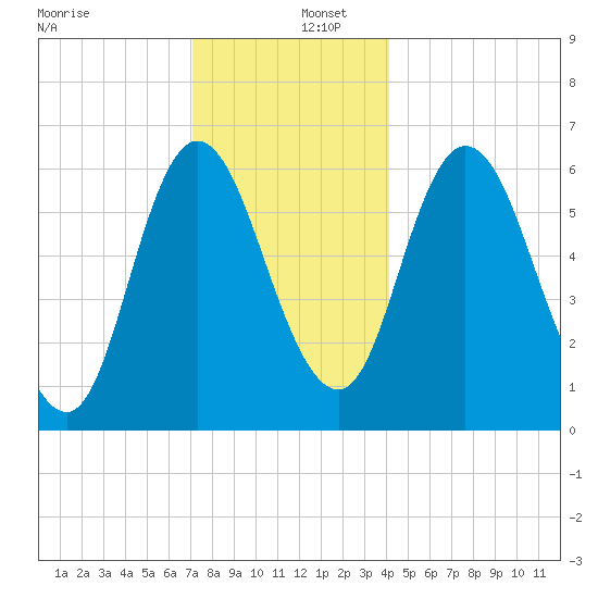 Squamscott River RR Bridge tide chart for Friday, December 12, 2025