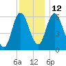 Squamscott River RR Bridge tide chart for Friday, December 12, 2025