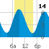 Squamscott River RR Bridge tide chart for Sunday, December 14, 2025