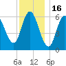 Squamscott River RR Bridge tide chart for Tuesday, December 16, 2025
