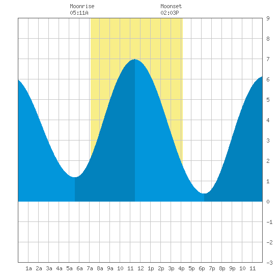 Squamscott River RR Bridge tide chart for Wednesday, December 17, 2025