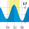 Squamscott River RR Bridge tide chart for Wednesday, December 17, 2025