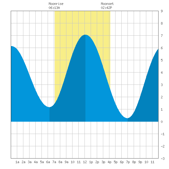 Squamscott River RR Bridge tide chart for Thursday, December 18, 2025