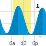 Squamscott River RR Bridge tide chart for Monday, December 1, 2025