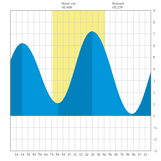 Squamscott River RR Bridge tide chart for Sunday, December 21, 2025