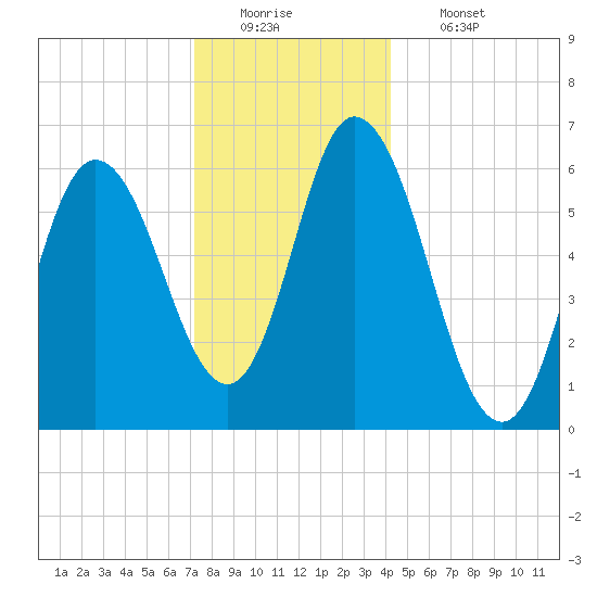 Squamscott River RR Bridge tide chart for Monday, December 22, 2025