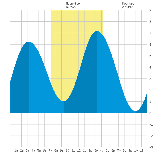 Squamscott River RR Bridge tide chart for Tuesday, December 23, 2025