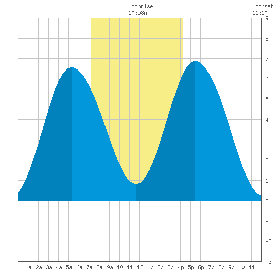 Squamscott River RR Bridge tide chart for Friday, December 26, 2025