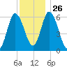 Squamscott River RR Bridge tide chart for Friday, December 26, 2025