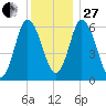 Squamscott River RR Bridge tide chart for Saturday, December 27, 2025
