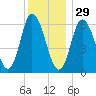 Squamscott River RR Bridge tide chart for Monday, December 29, 2025