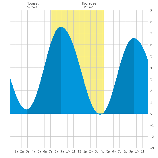 Squamscott River RR Bridge tide chart for Tuesday, December 30, 2025