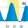 Squamscott River RR Bridge tide chart for Wednesday, December 31, 2025