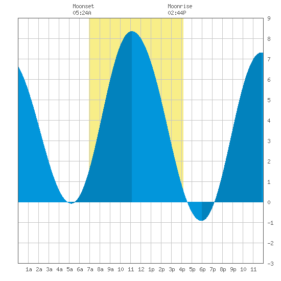 Squamscott River RR Bridge tide chart for Wednesday, December 3, 2025