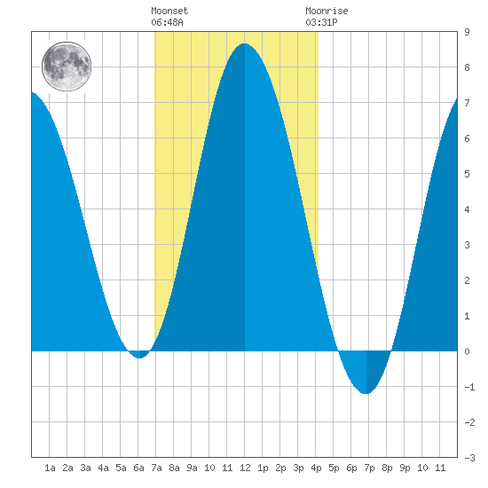 Squamscott River RR Bridge tide chart for Thursday, December 4, 2025