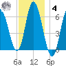Squamscott River RR Bridge tide chart for Thursday, December 4, 2025