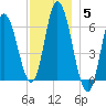 Squamscott River RR Bridge tide chart for Friday, December 5, 2025