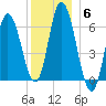 Squamscott River RR Bridge tide chart for Saturday, December 6, 2025