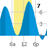 Squamscott River RR Bridge tide chart for Sunday, December 7, 2025