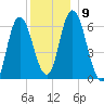 Squamscott River RR Bridge tide chart for Tuesday, December 9, 2025