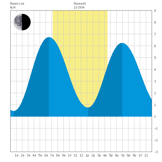 Squamscott River RR Bridge tide chart for Saturday, January 10, 2026