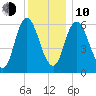 Squamscott River RR Bridge tide chart for Saturday, January 10, 2026