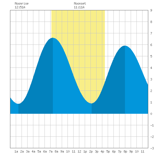 Squamscott River RR Bridge tide chart for Sunday, January 11, 2026
