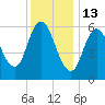 Squamscott River RR Bridge tide chart for Tuesday, January 13, 2026